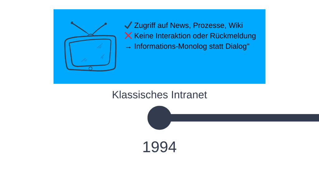 Klassisches Intranet