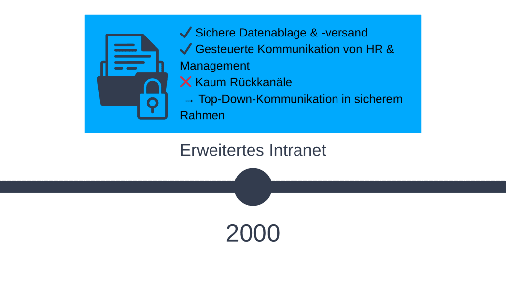 Erweitertes Intranet