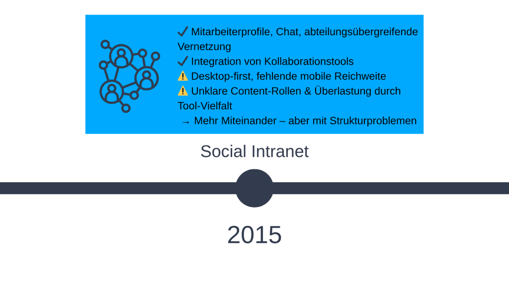 Social Intranet