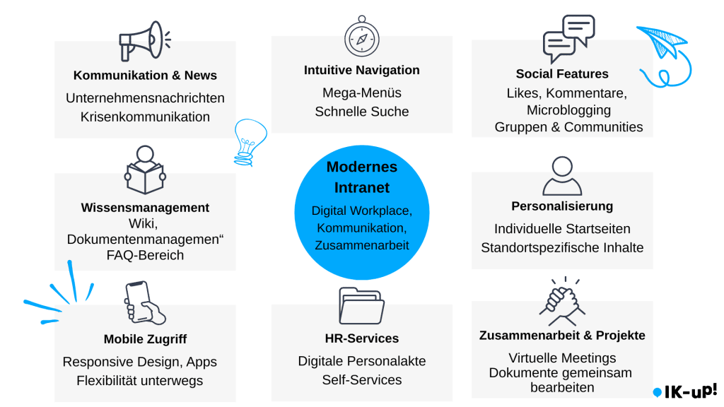 Unternehmenskommunikation im digitalen Zeitalter